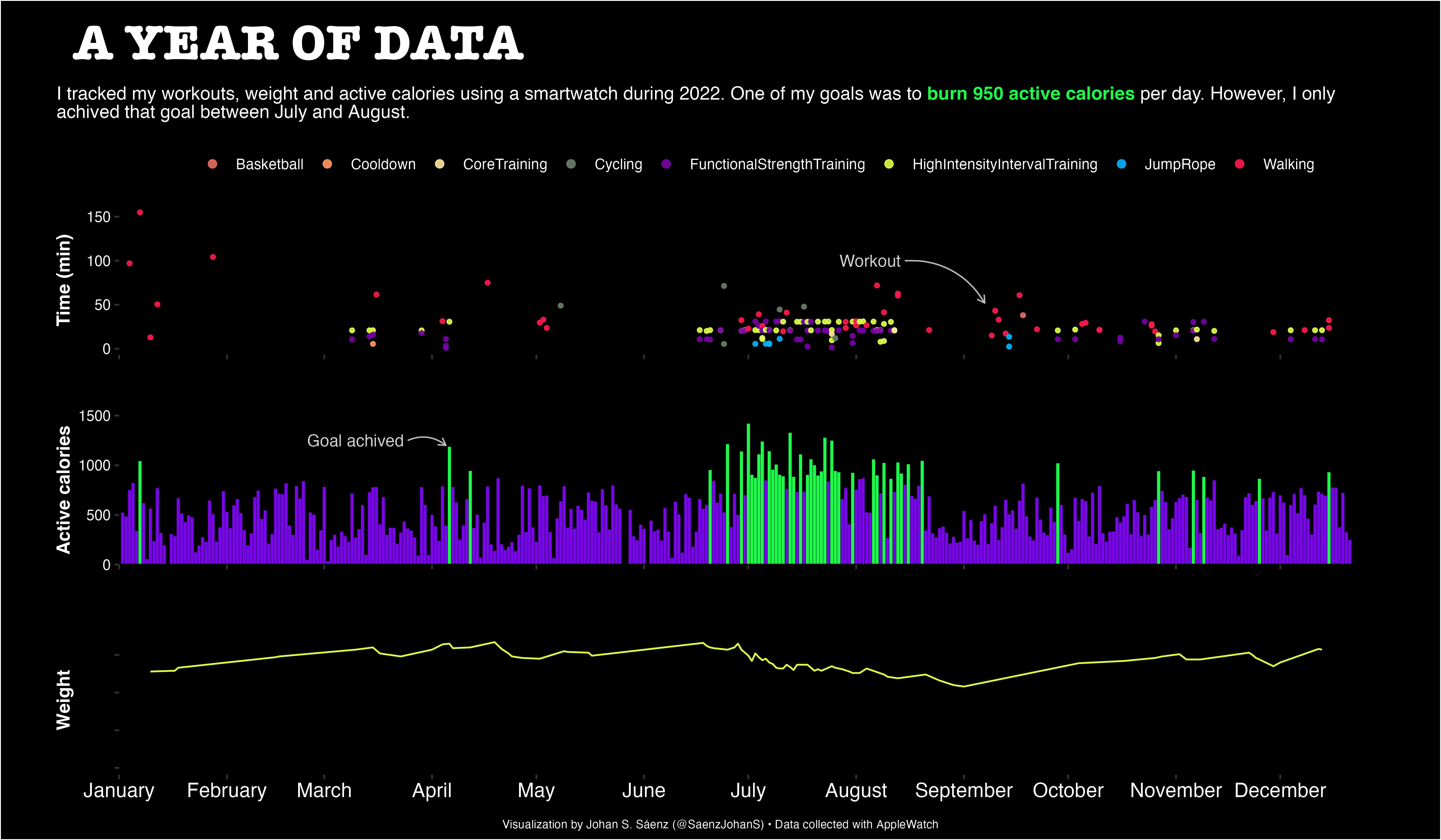 A year of data