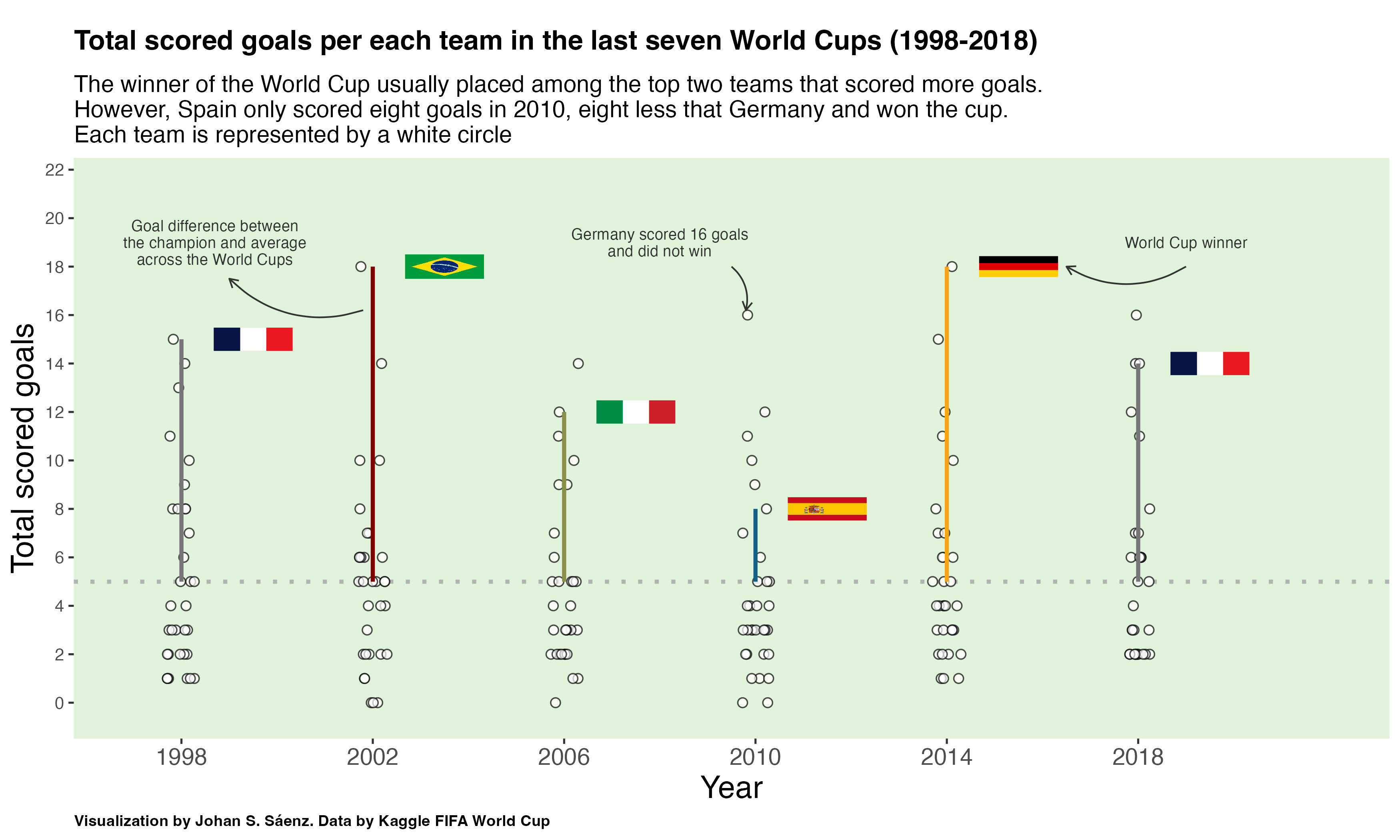 Total scored goals during the last 7 World Cups